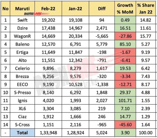 Maruti Sales Breakup Feb 2022 vs Jan 2022 (MoM)