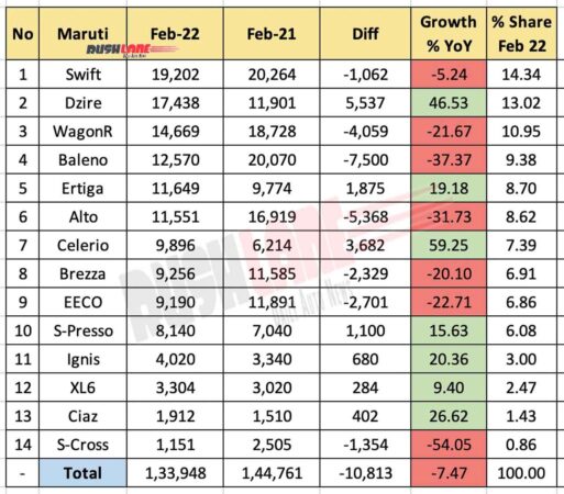 Maruti Sales Breakup Feb 2022 vs Feb 2021 (YoY)