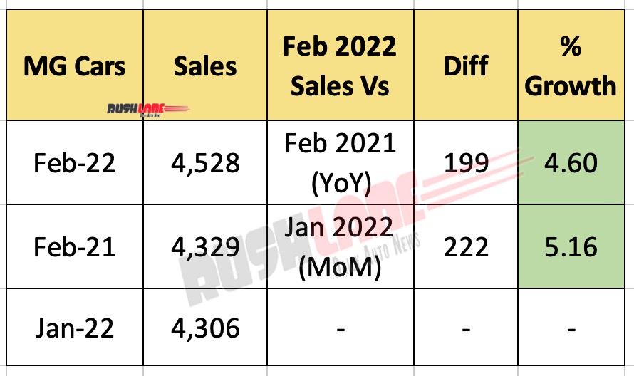 MG Car Sales Feb 2022
