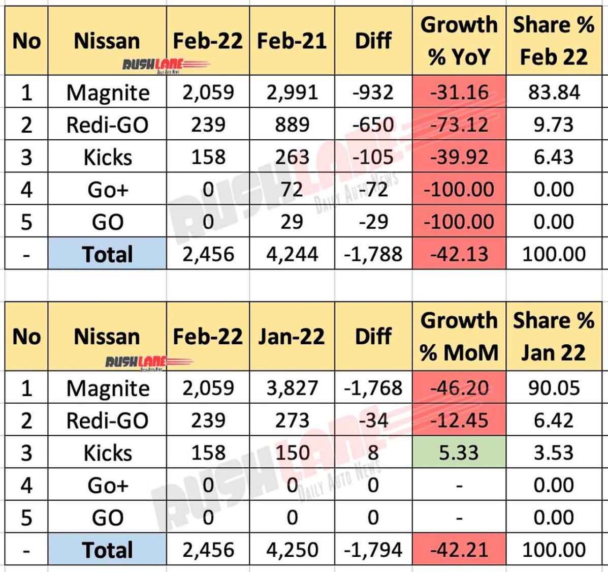 Nissan Sales Breakup Feb 2022