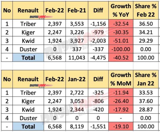 Renault Sales Breakup Feb 2022