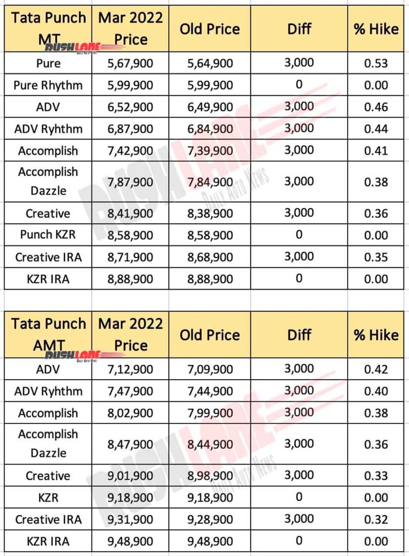 Tata Punch Prices March 2022