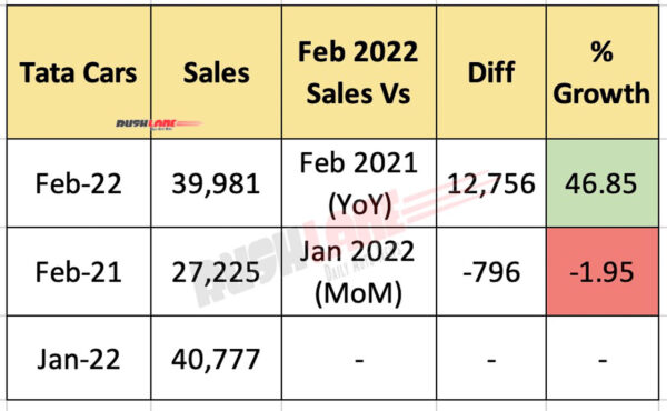 Tata Car Sales Feb 2022 - Domestic