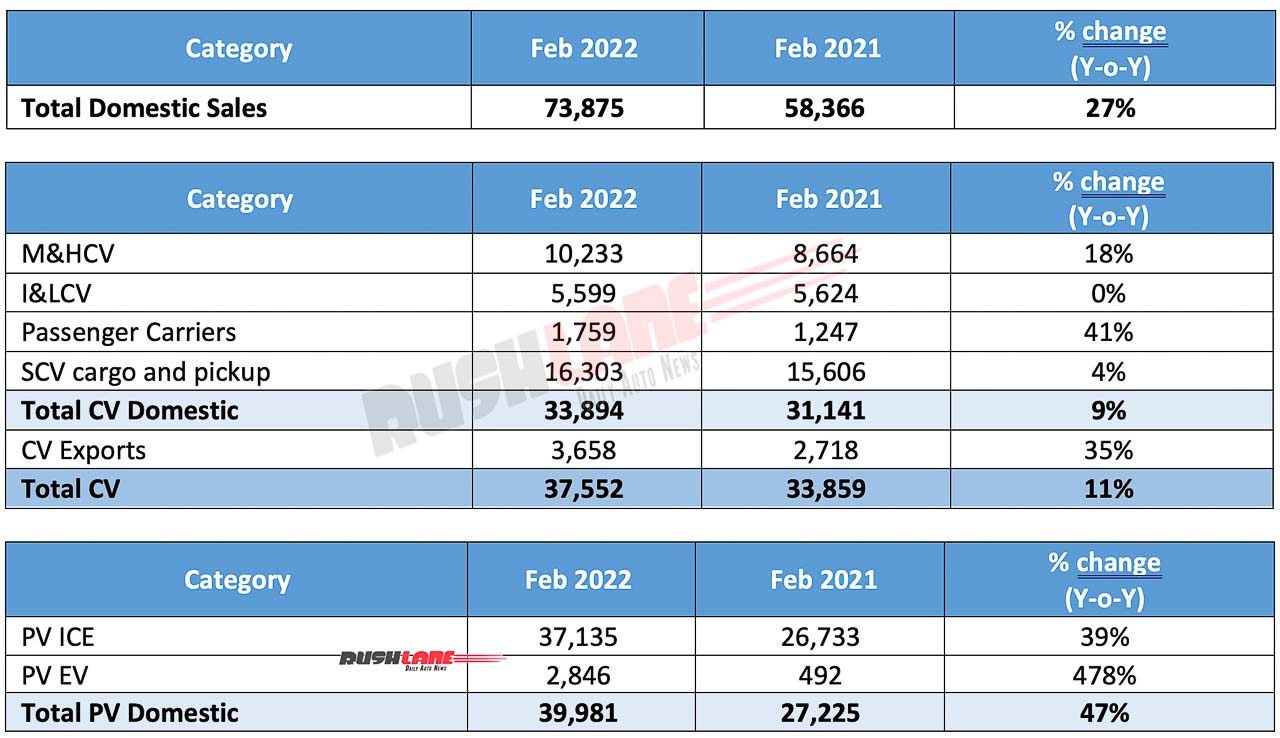 Tata Motors Sales Feb 2022