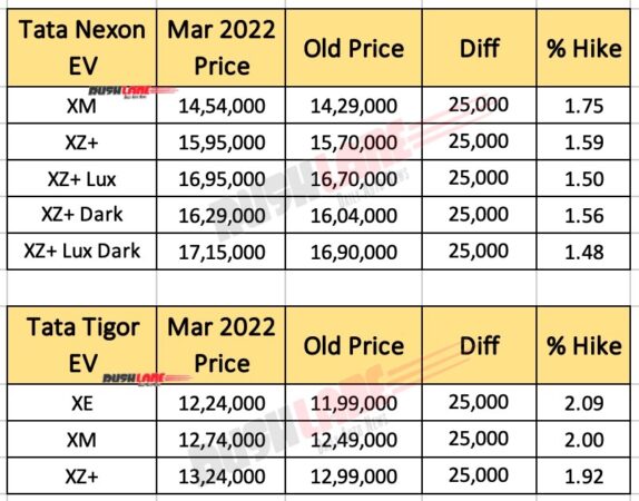 Tata Electric Cars Prices March 2022 - Nexon EV and Tigor EV