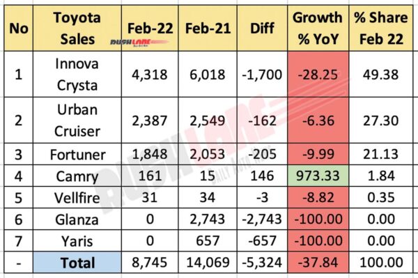 Toyota Sales Breakup Feb 2022 vs Feb 2021 (YoY)