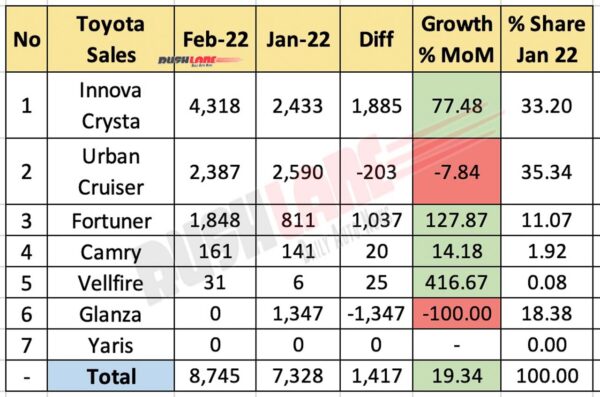 Toyota Sales Breakup Feb 2022 vs Jan 2022 (MoM)