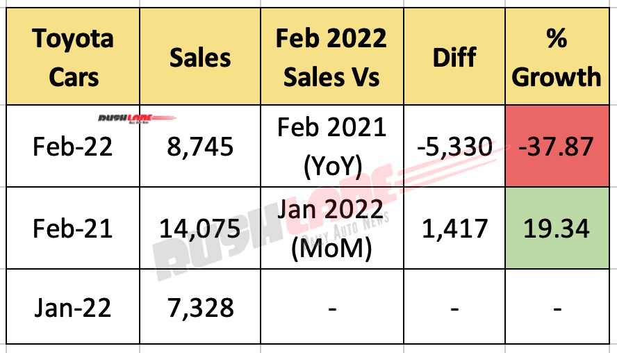Toyota Sales Feb 2022