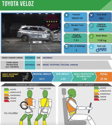 Toyota Veloz Safety Rating Details