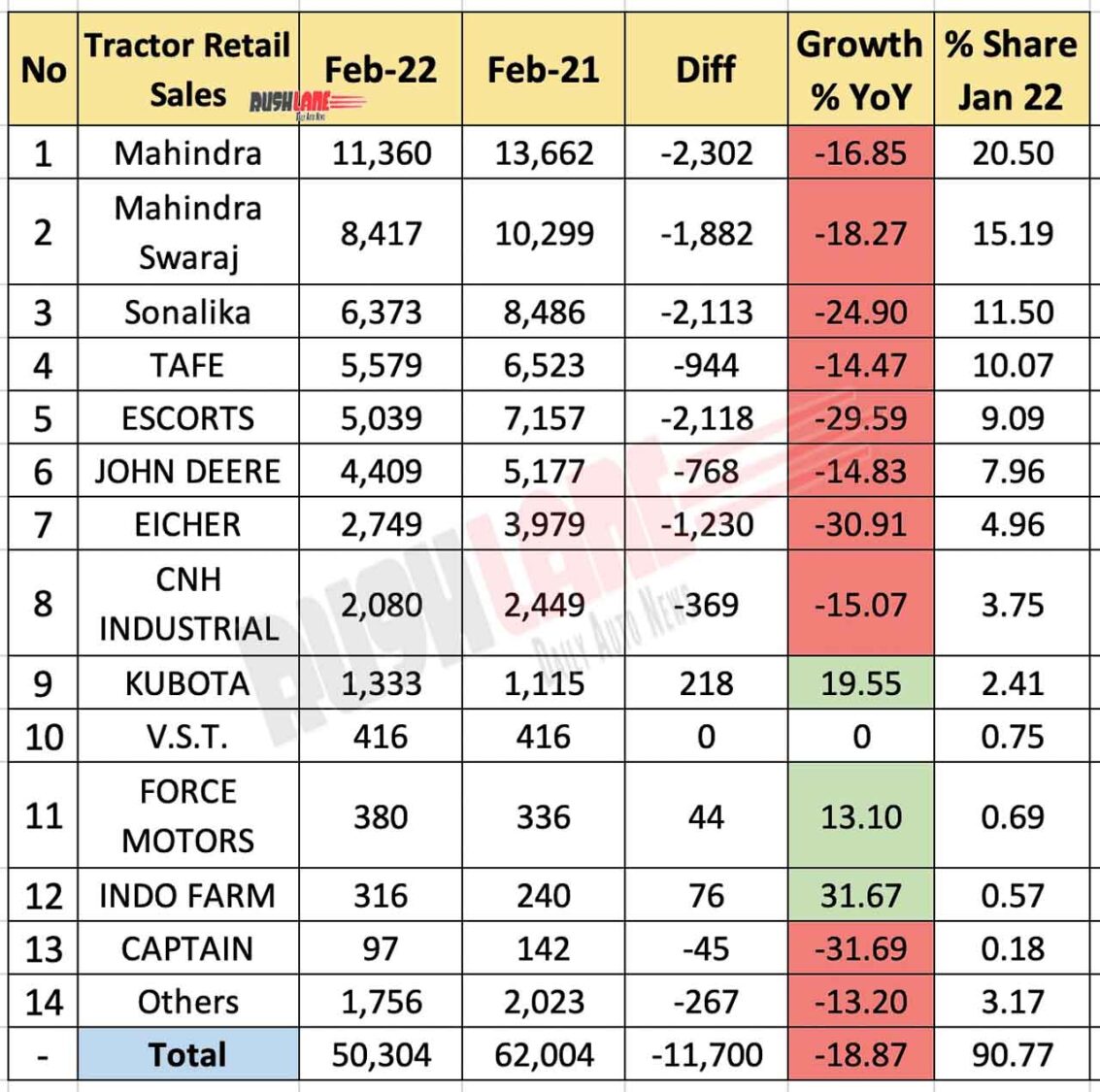 Tractor Retail Sales Feb 2022 vs Feb 2021 (YoY)