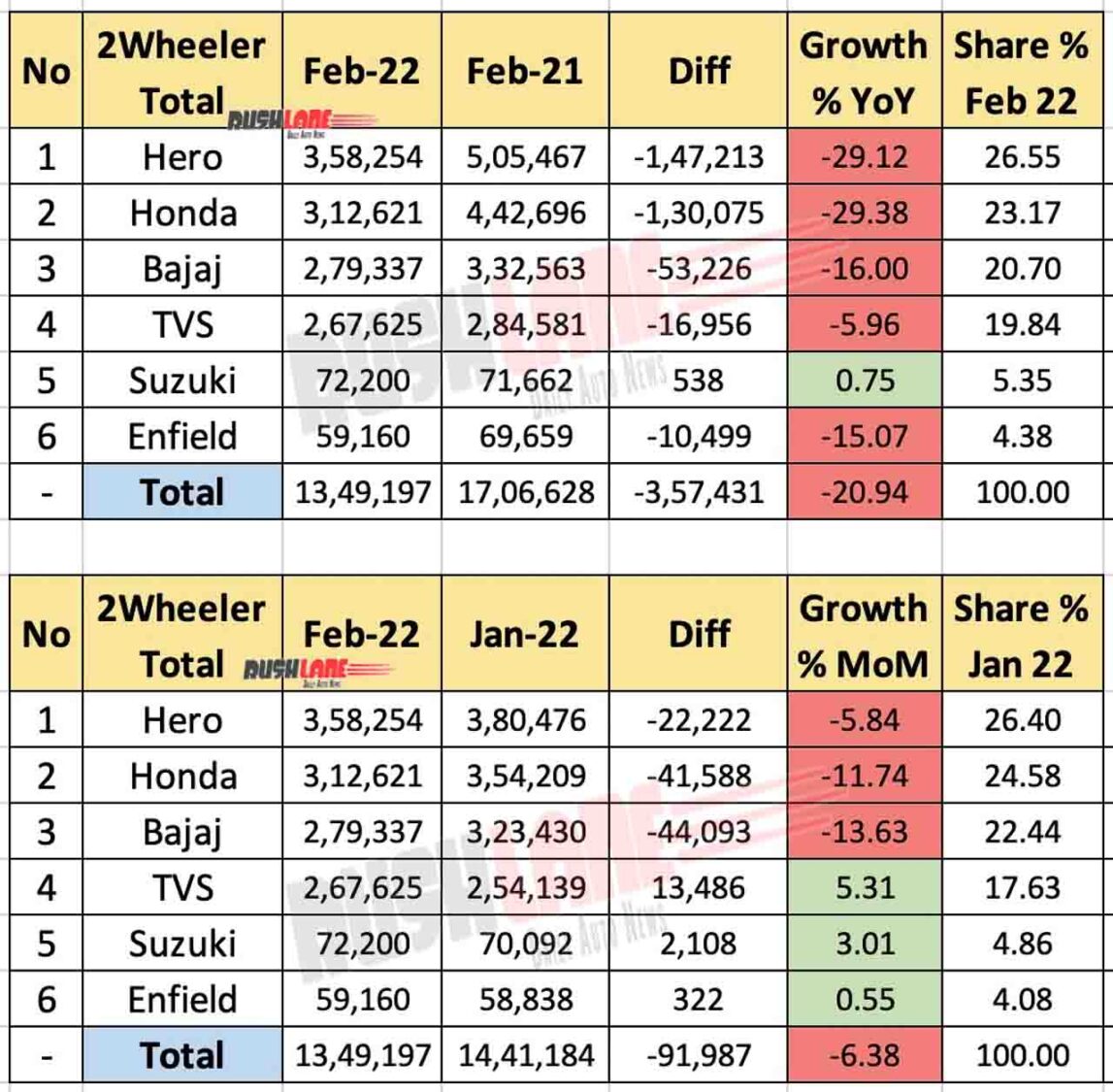 Two Wheeler Domestic Sales + Exports Feb 2022