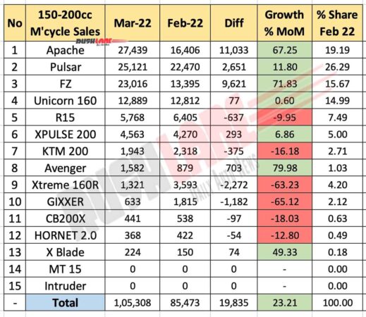 Motorcycle sales 150cc to 200cc segment - March 2022 vs Feb 2022 (MoM)
