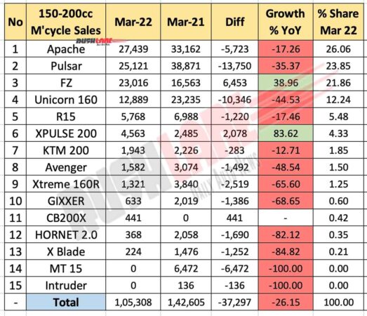 Motorcycle sales 150cc to 200cc segment - March 2022 vs March 2021 (YoY)