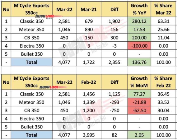 350cc Motorcycle Exports March 2022