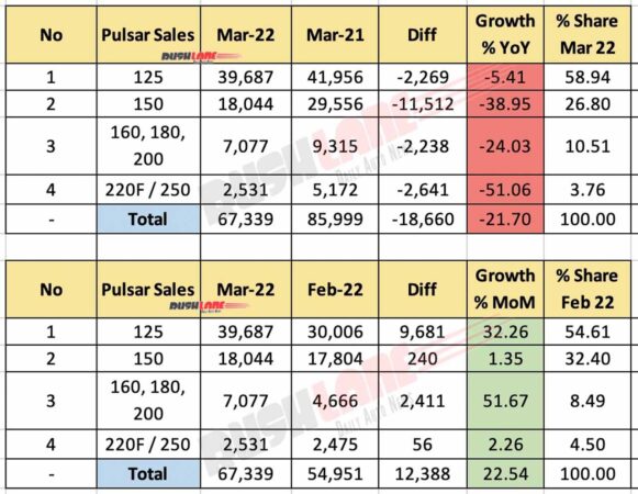 Bajaj Pulsar Sales March 2022