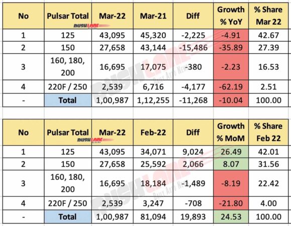 Bajaj Pulsar Total (Sales + Exports) March 2022