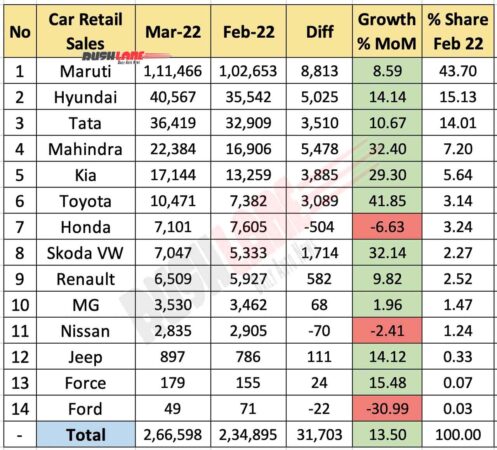 Car Retail Sales Mar 2022 vs Feb 2022 (MoM)