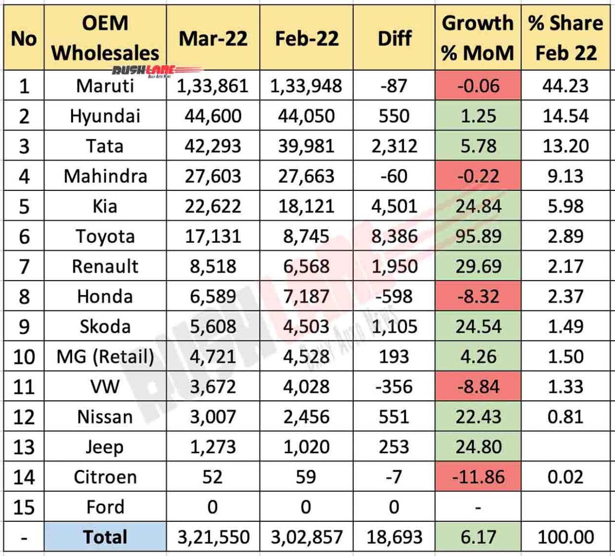 Car Sales March 2022 vs Feb 2022 (MoM)