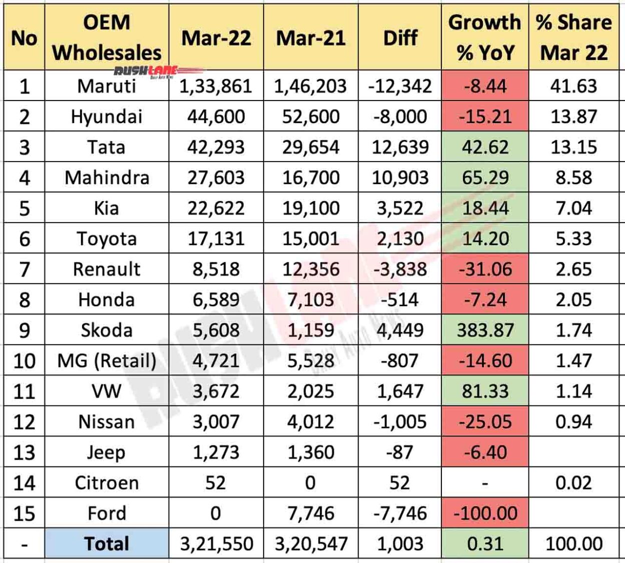Car Sales March 2022 vs March 2021 (YoY)