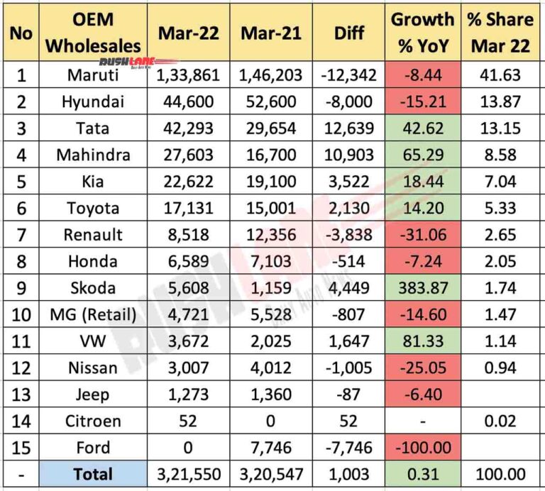 Car Sales March 2022  Maruti, Hyundai, Tata, Mahindra, Kia, Toyota