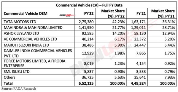 Commercial Vehicle Sales FY 2022 - FADA