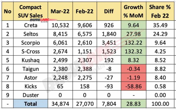 Compact SUV Sales March March 2022 vs Feb 2022 (MoM)