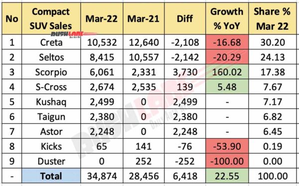 Compact SUV Sales March March 2022 vs March 2021 (YoY)