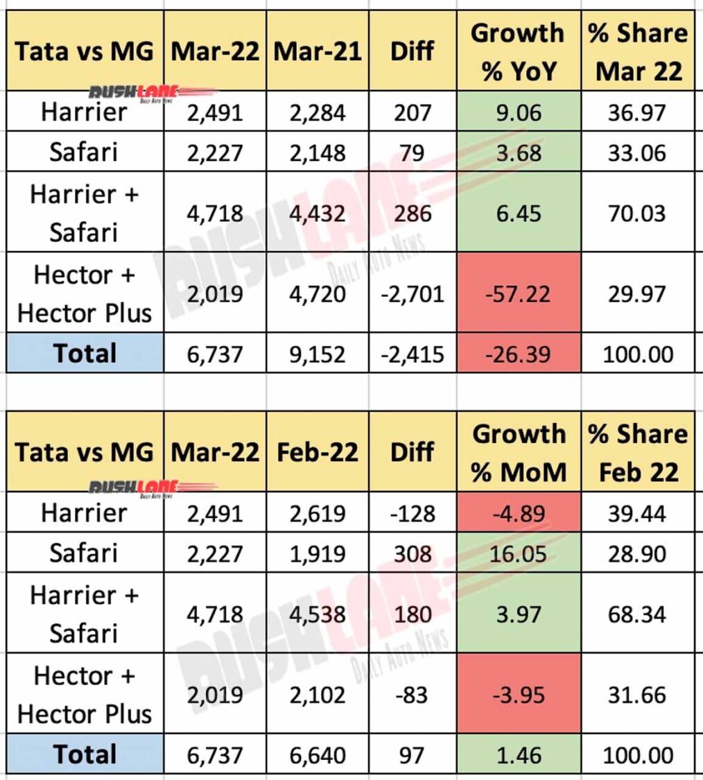 Tata vs MG - Harrier vs Hector Sales March 2022