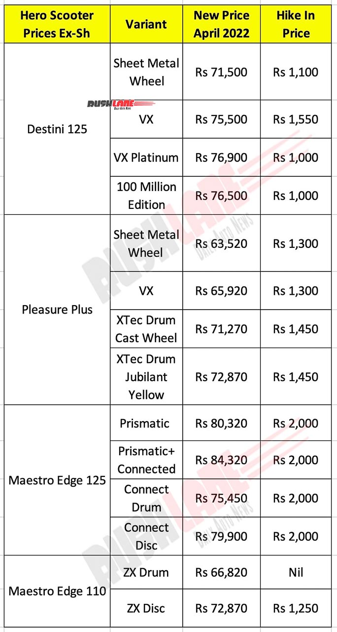 Hero Scooter Prices April 2022