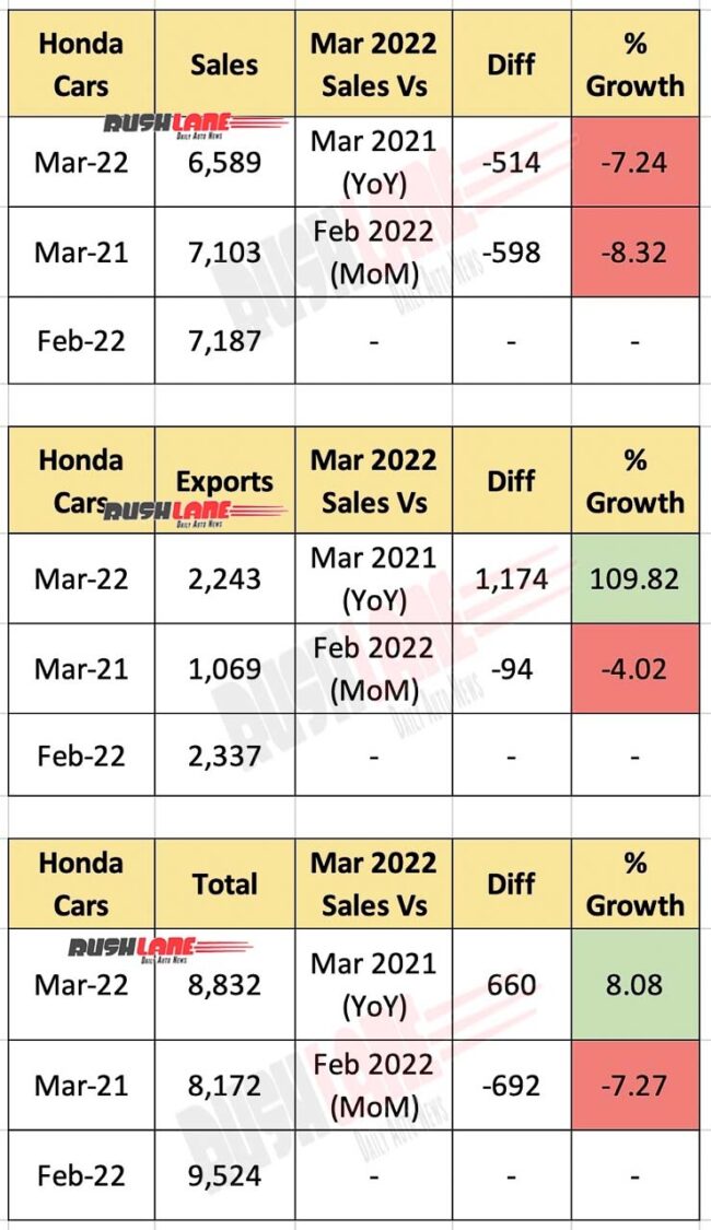 Honda Car Sales March 2022
