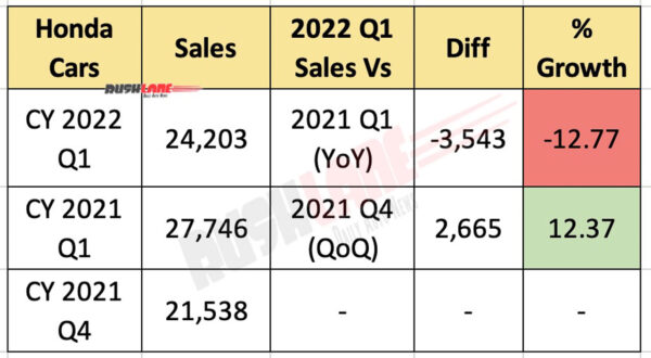 Honda Cars India Sales Q1 2022