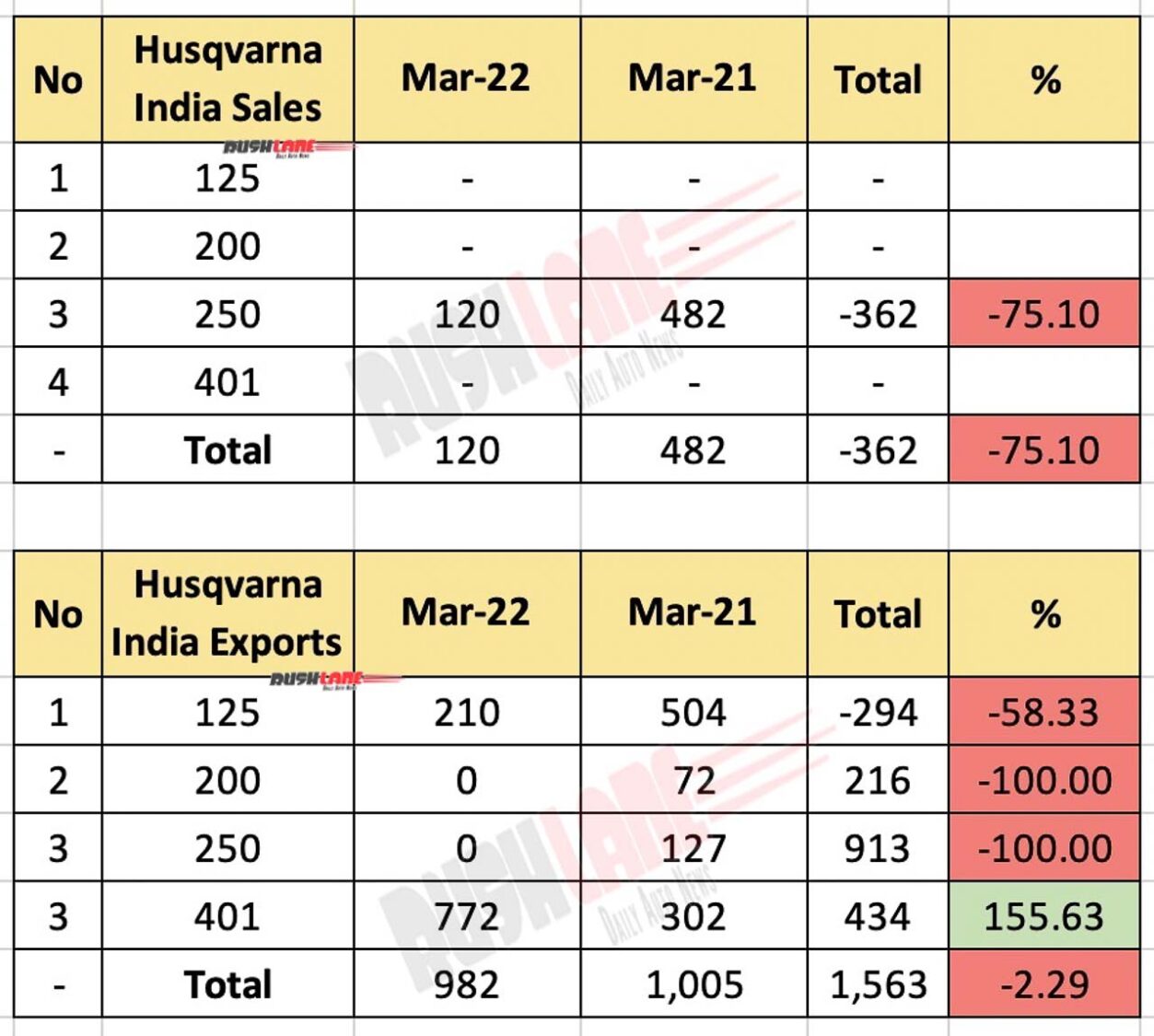 Husqvarna India Sales and Exports - March 2022