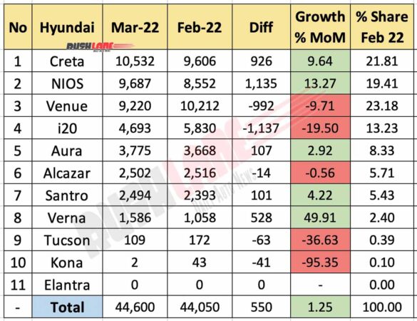 Hyundai Sales Breakup March 2022 vs Feb 2022 (MoM)