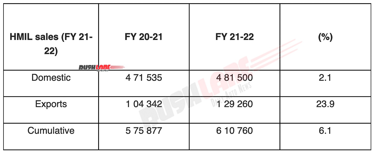 Hyundai India Sales FY 2022/2021