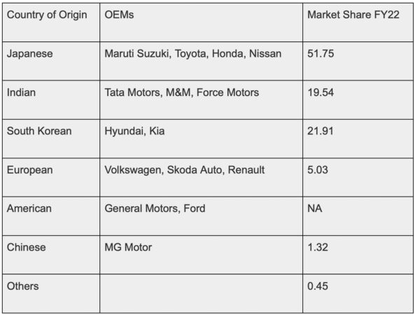 Indian OEMs vs International OEMs - PV market share in India