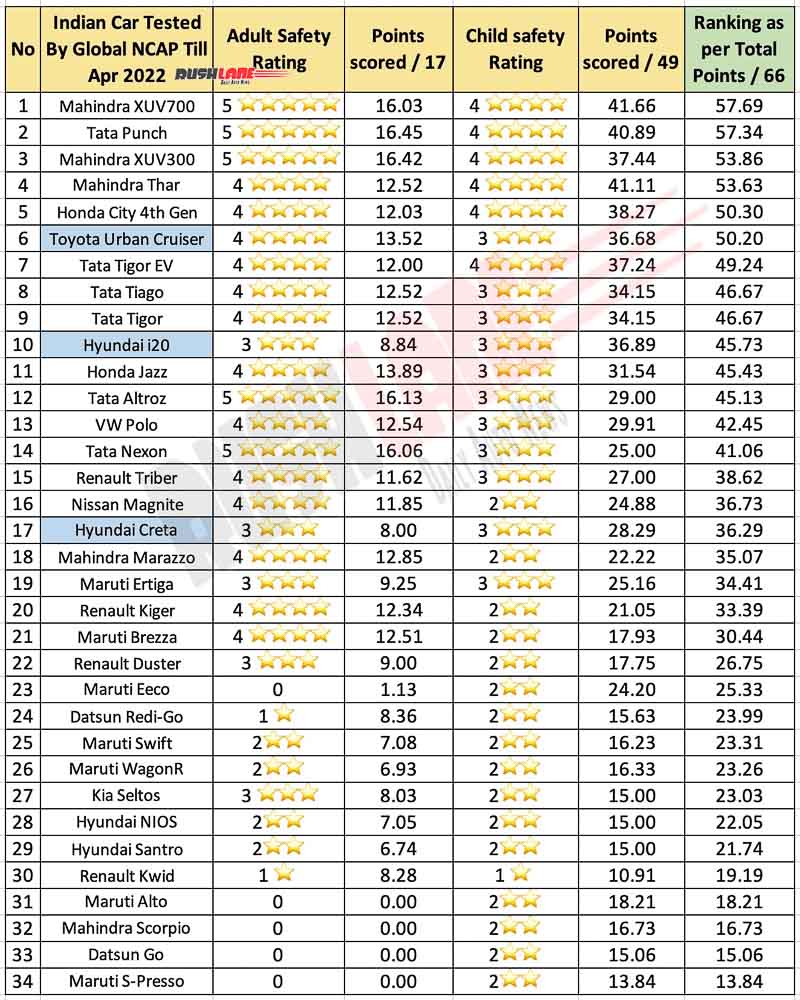 Indian Cars Safety Rating as per Total Points Scored - Global NCAP