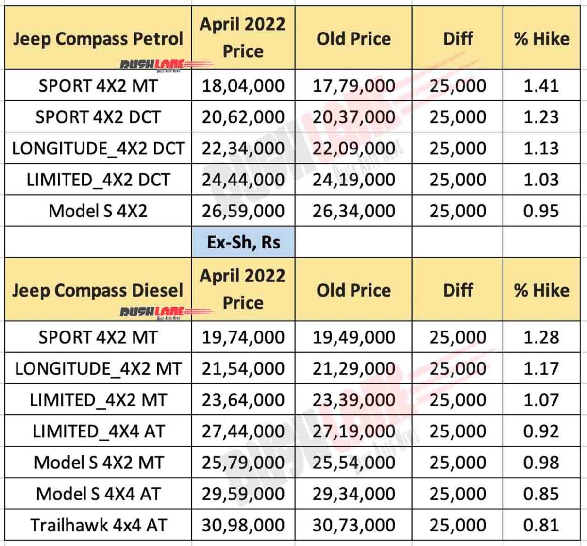 Jeep Compass Prices April 2022