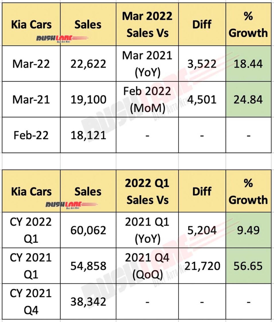 Kia India Sales March 2022