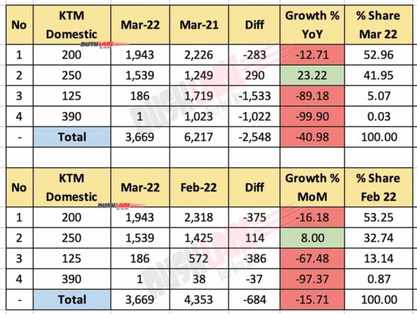 KTM India Domestic Sales March 2022