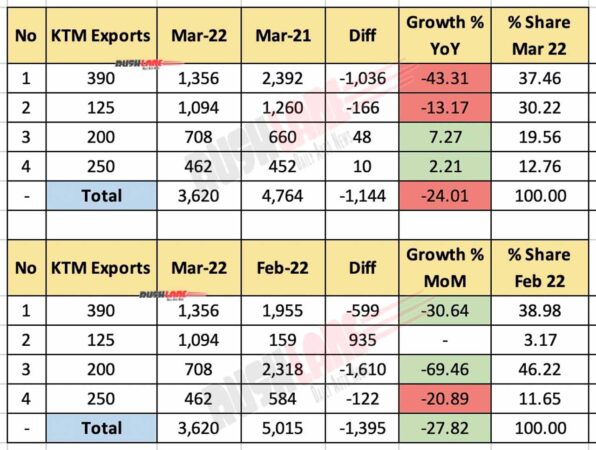 KTM India Exports March 2022