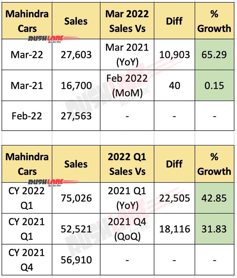 Mahindra Sales March 2022