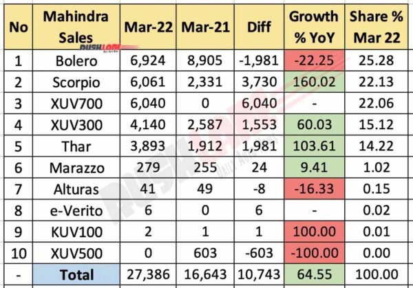 Mahindra Car Sales Breakup March 2022 vs March 2021 (YoY)