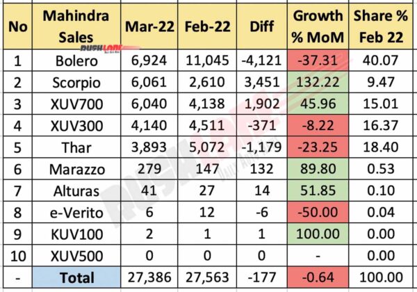 Mahindra Car Sales Breakup March 2022 vs Feb 2022 (MoM)