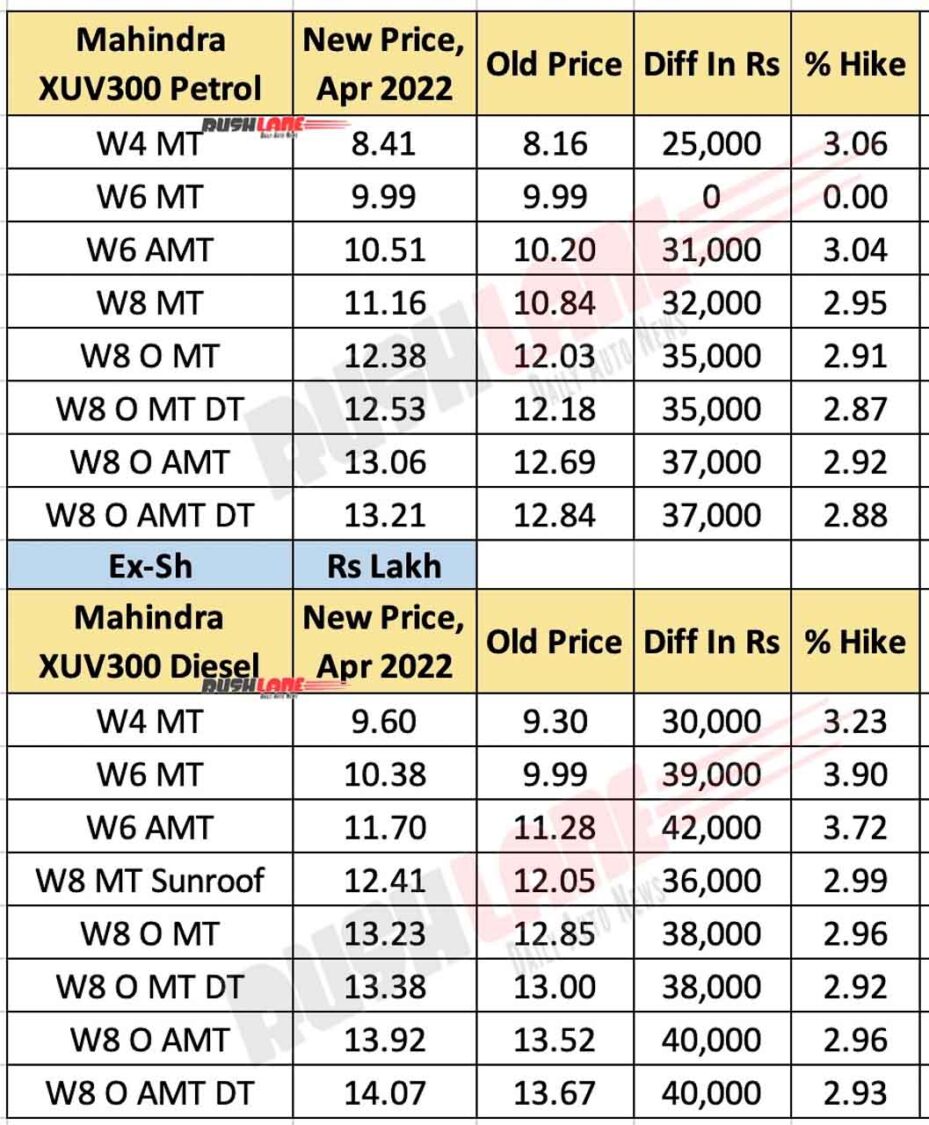 Mahindra XUV300 Prices April 2022