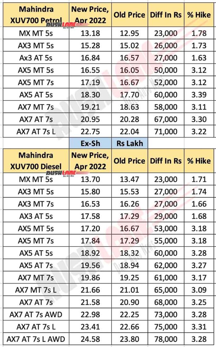Mahindra XUV700 Prices April 2022