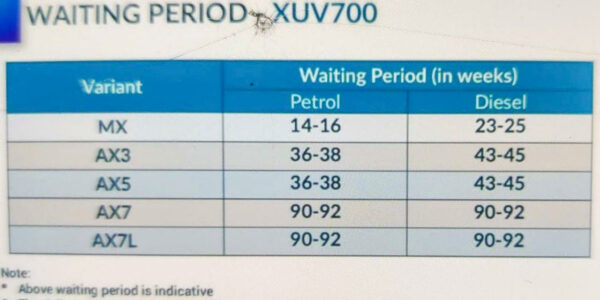 Mahindra XUV700 waiting period