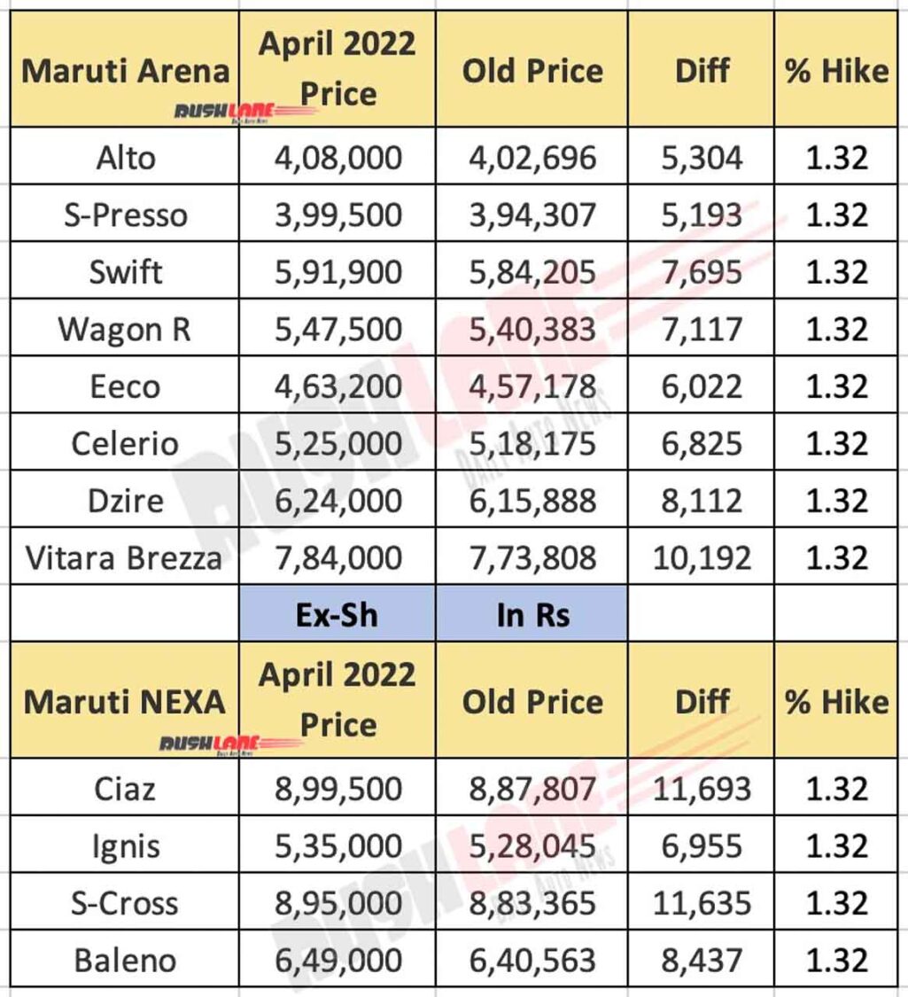 Maruti Car Prices April 2022