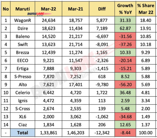 Maruti Car Sales Breakup March 2022 vs March 2021 (YoY)