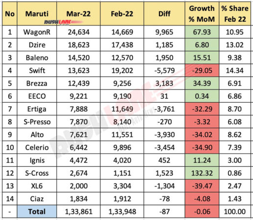 Maruti Car Sales Breakup March 2022 vs Feb 2022 (MoM)