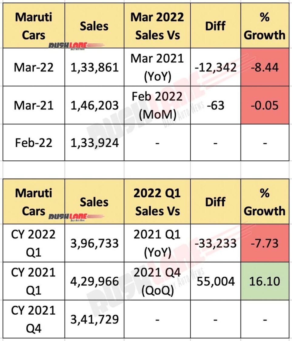 Maruti Car Sales March 2022
